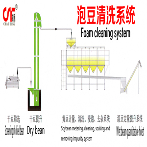 泡豆清洗系统(en)